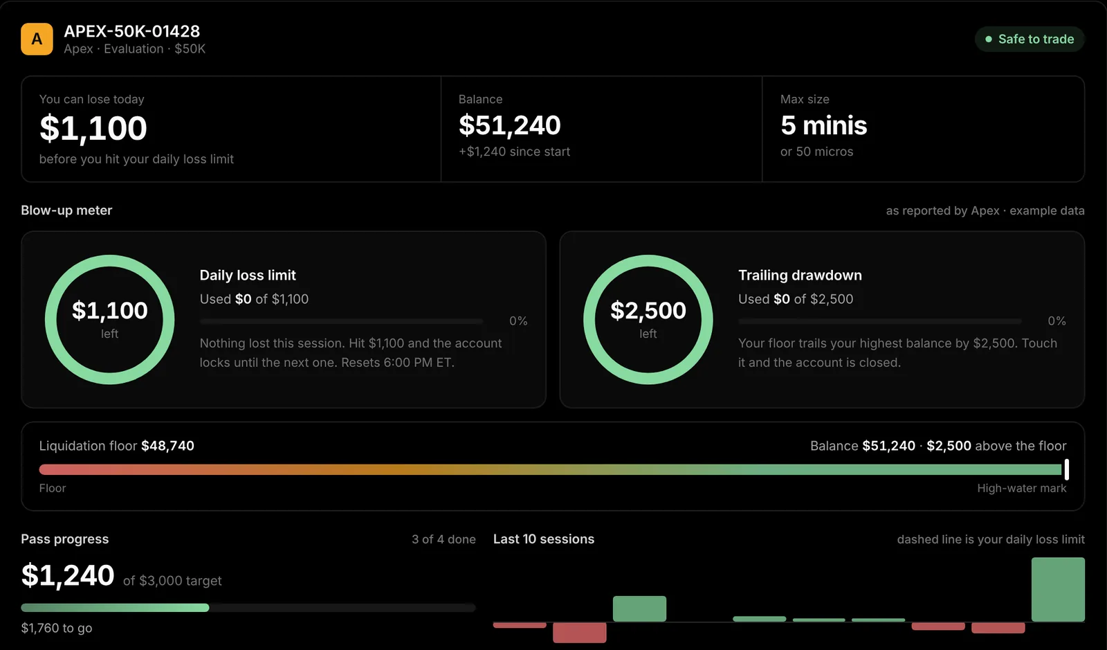 Rules page for an Apex 50K evaluation: $1,100 left on the daily loss limit, $2,500 left on trailing drawdown, liquidation floor $48,740.